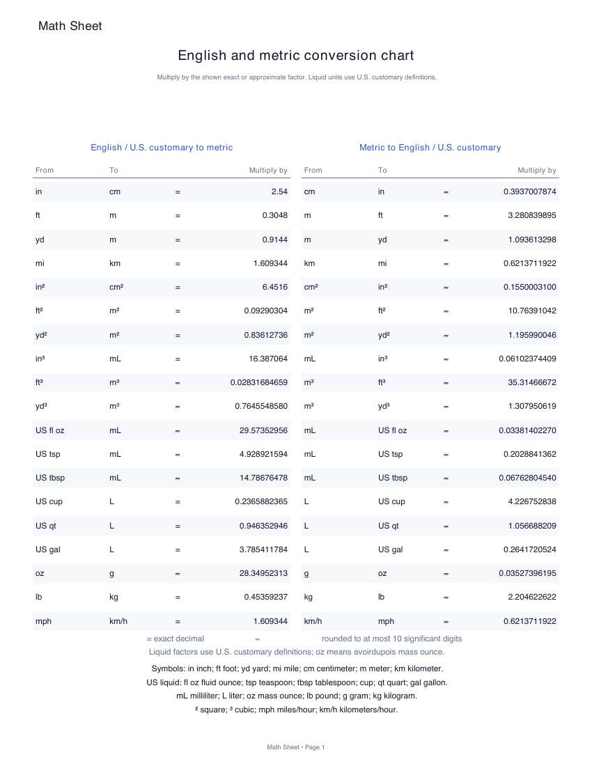 Printable english and metric conversion chart worksheet preview