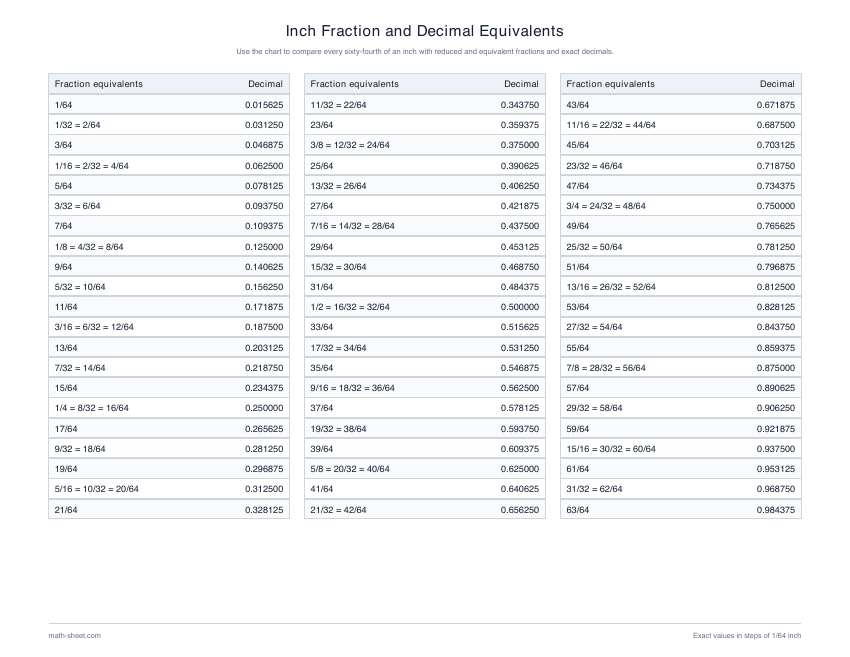 Printable inch fraction and decimal reference chart worksheet preview